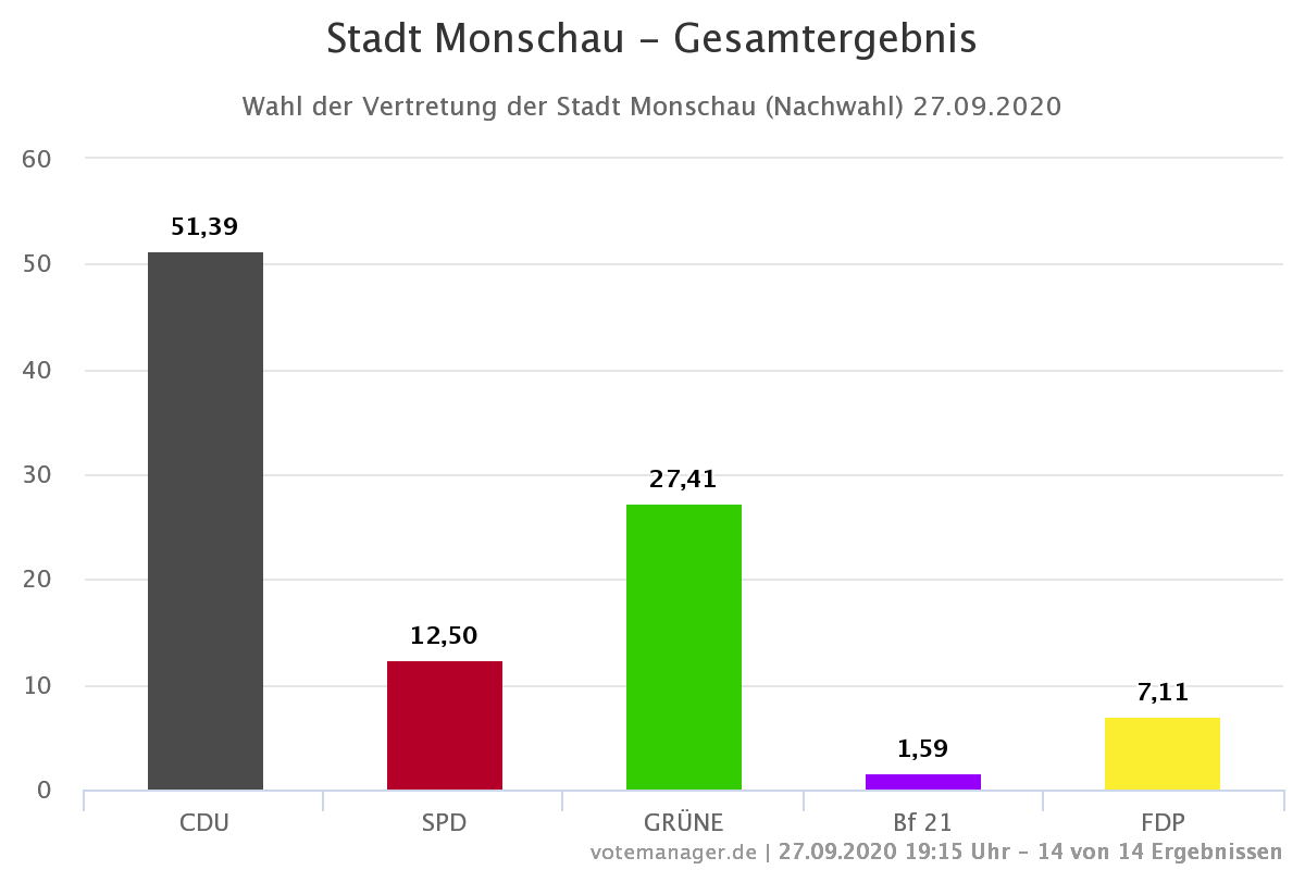 Glückwunsch an unsere Monschauer Freidemokraten