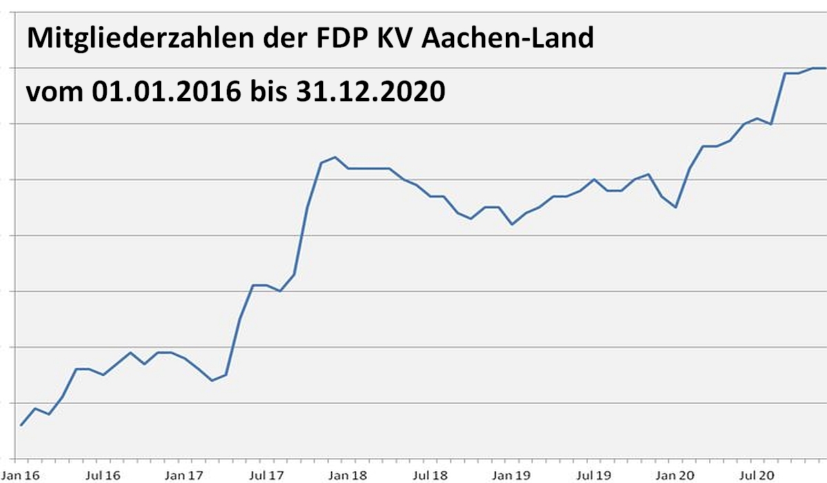 Grafik Mitgliederzuwachs